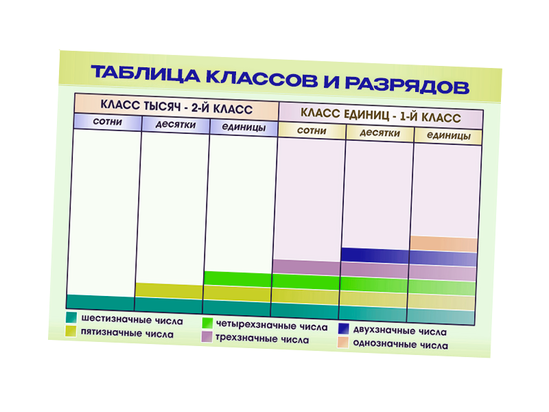 Фрагмент (демонстрационный) маркерный "Таблица классов и разрядов"